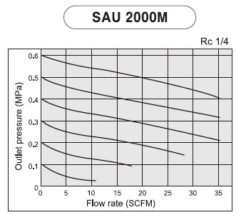 Разход на Регулатор филтър за сгъстен въздух PneumaticPlus SAU2020M-N02DG-ЕВРОДЕПУТАТ Mini 1/4 NPT - Метална Купа, Автоматичен